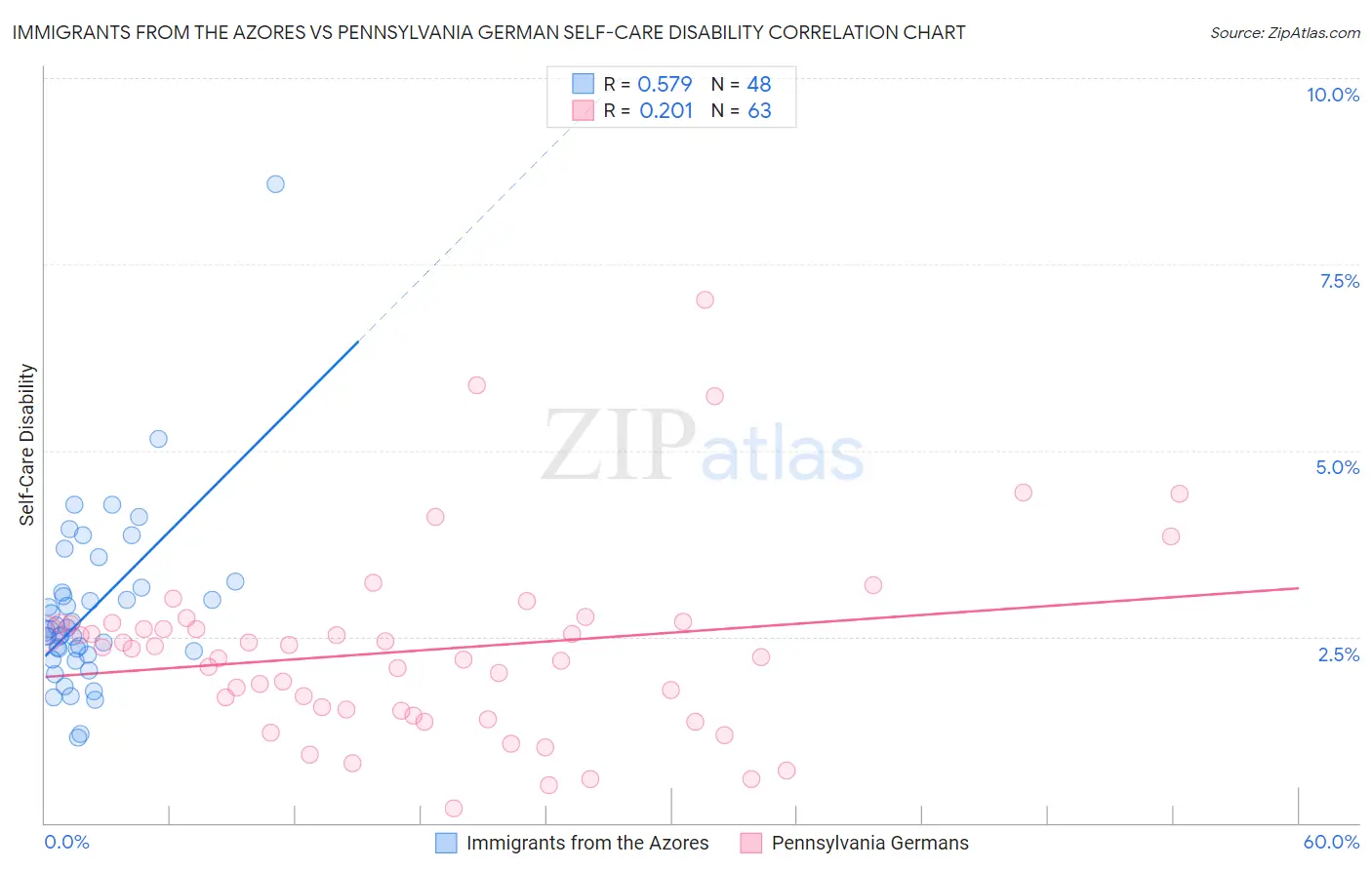 Immigrants from the Azores vs Pennsylvania German Self-Care Disability