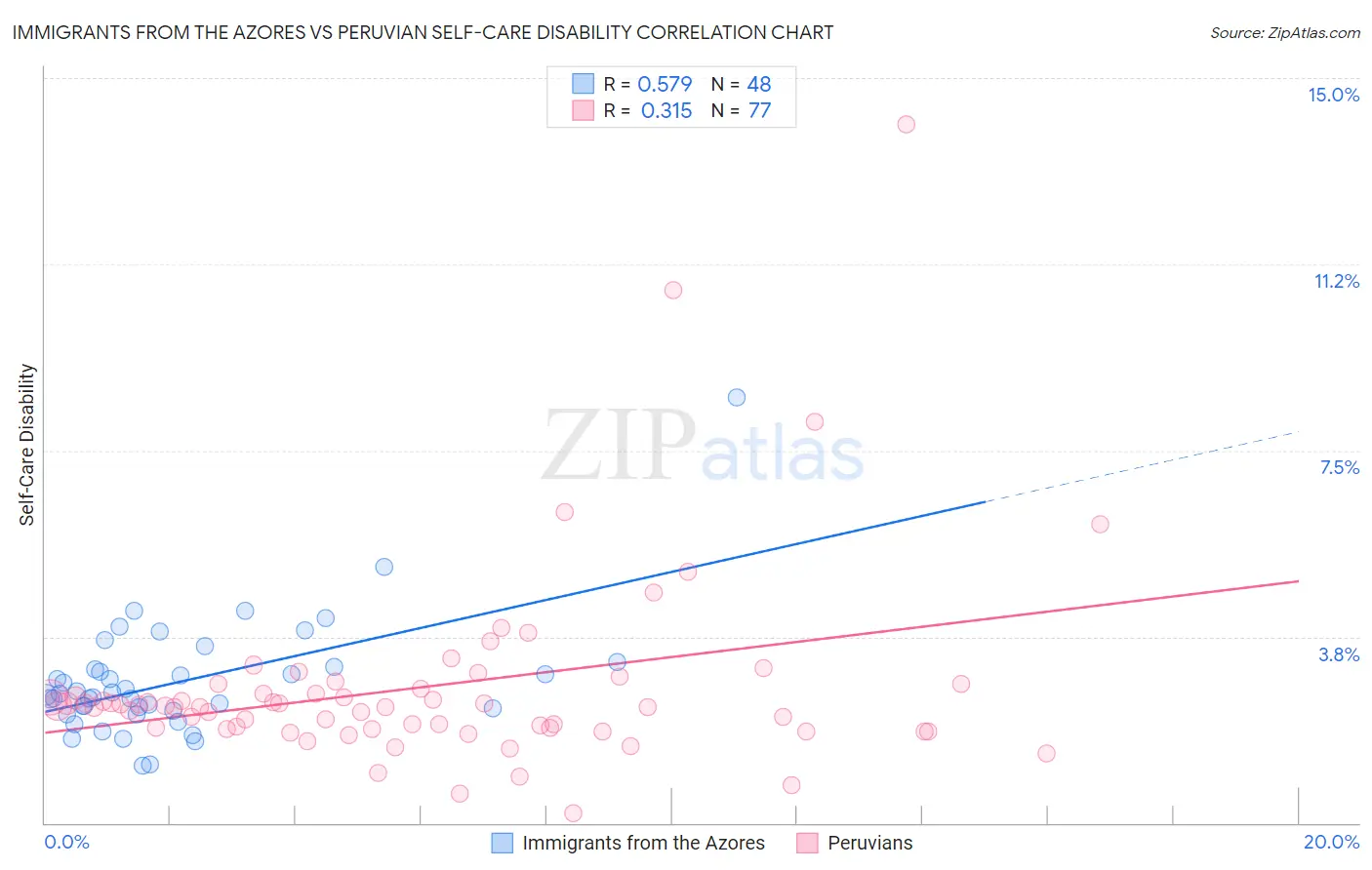 Immigrants from the Azores vs Peruvian Self-Care Disability