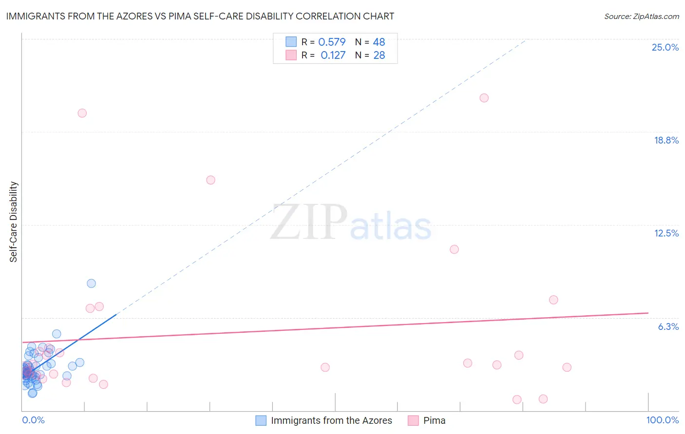 Immigrants from the Azores vs Pima Self-Care Disability