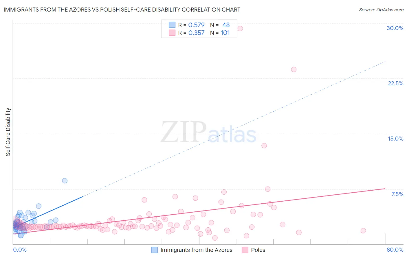 Immigrants from the Azores vs Polish Self-Care Disability