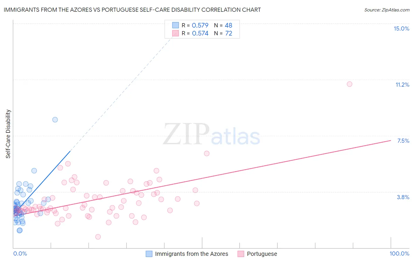 Immigrants from the Azores vs Portuguese Self-Care Disability