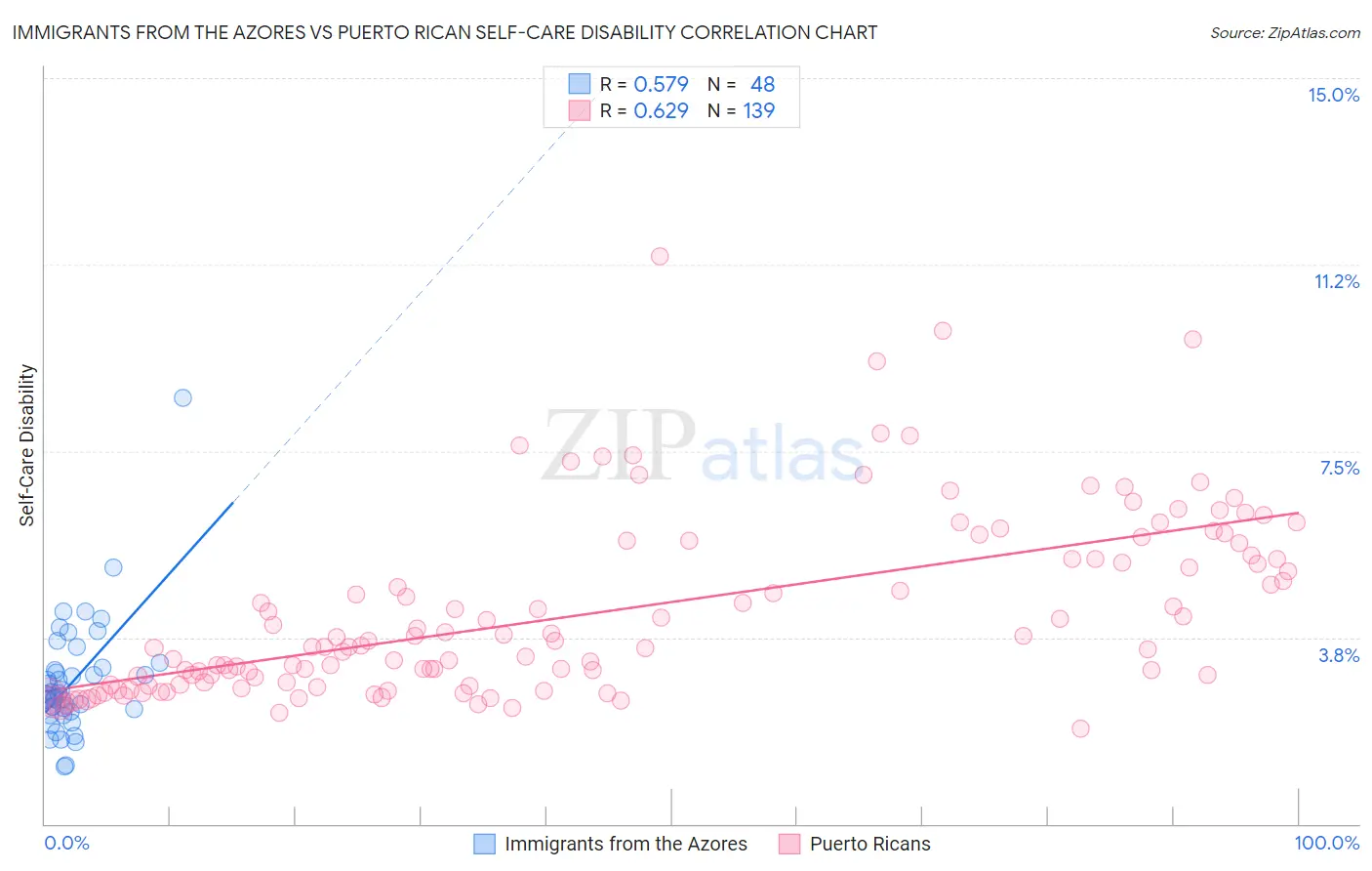 Immigrants from the Azores vs Puerto Rican Self-Care Disability