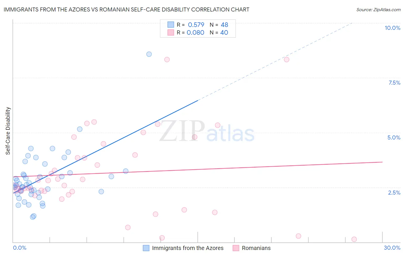 Immigrants from the Azores vs Romanian Self-Care Disability