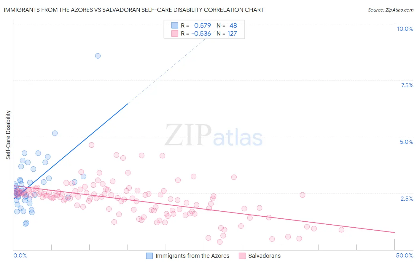 Immigrants from the Azores vs Salvadoran Self-Care Disability