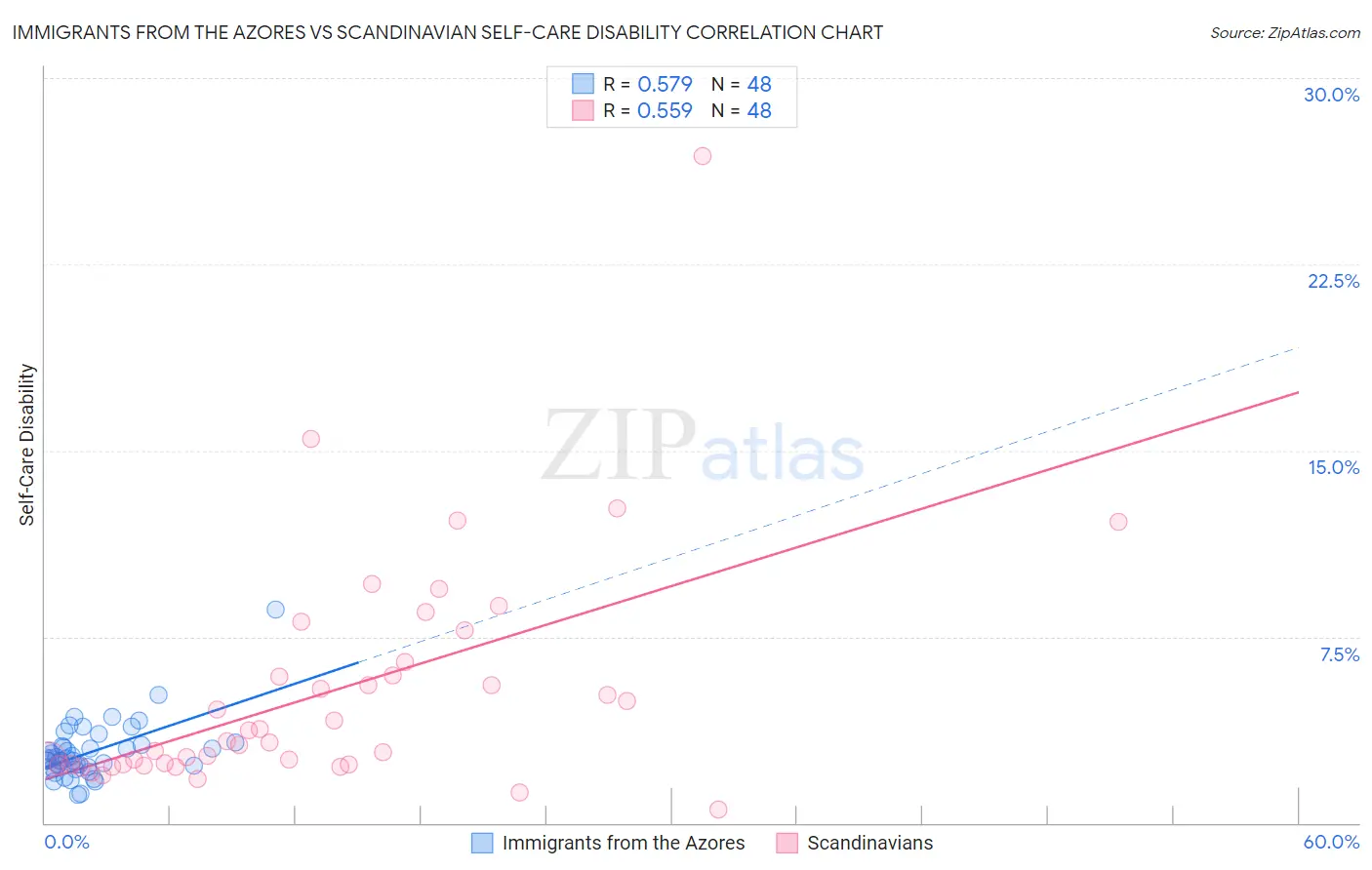 Immigrants from the Azores vs Scandinavian Self-Care Disability