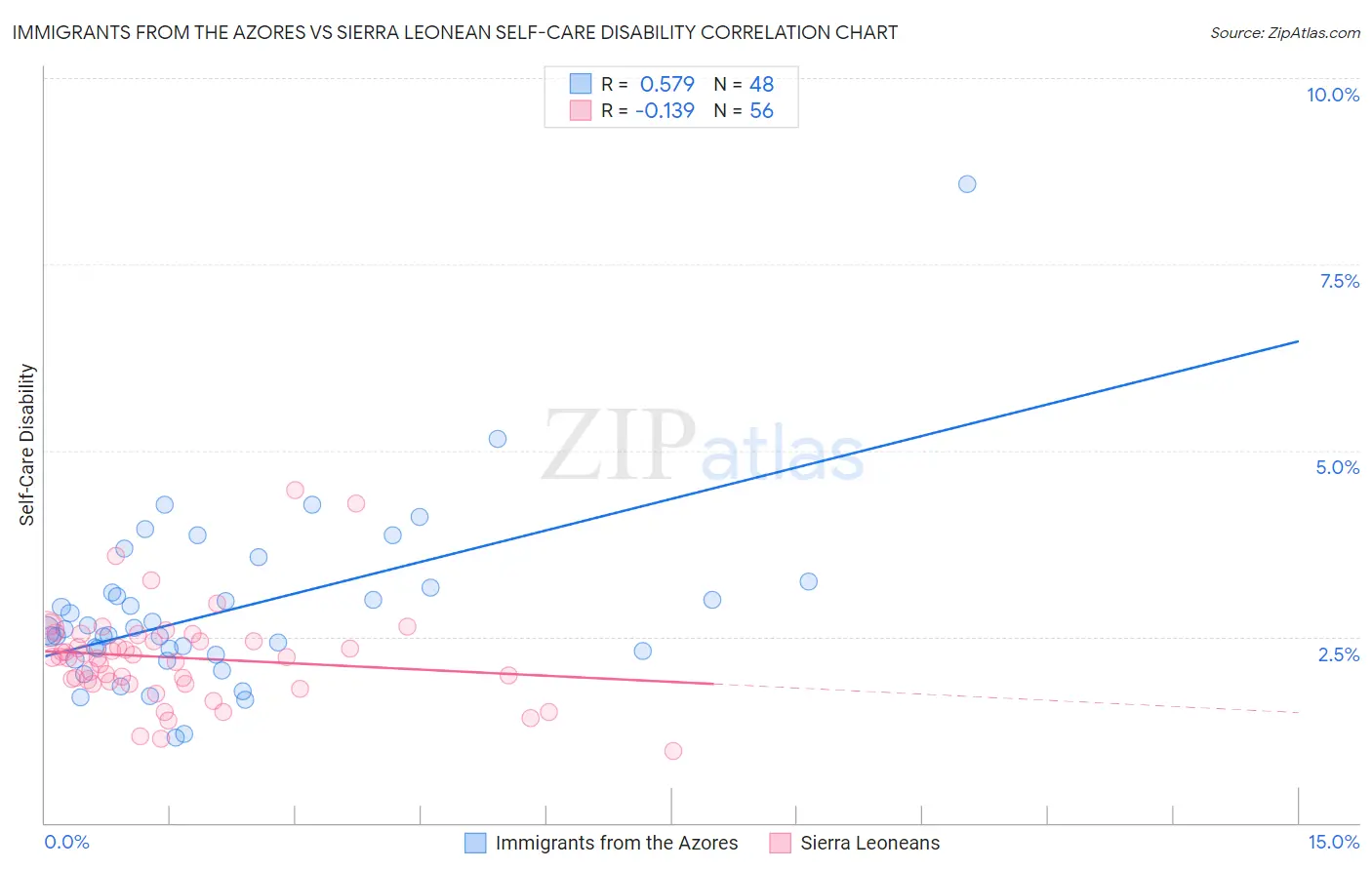 Immigrants from the Azores vs Sierra Leonean Self-Care Disability