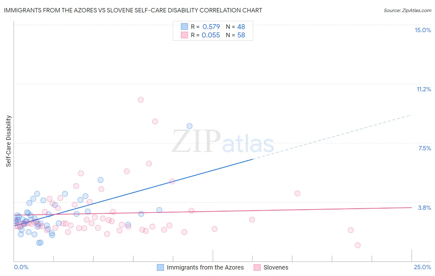 Immigrants from the Azores vs Slovene Self-Care Disability