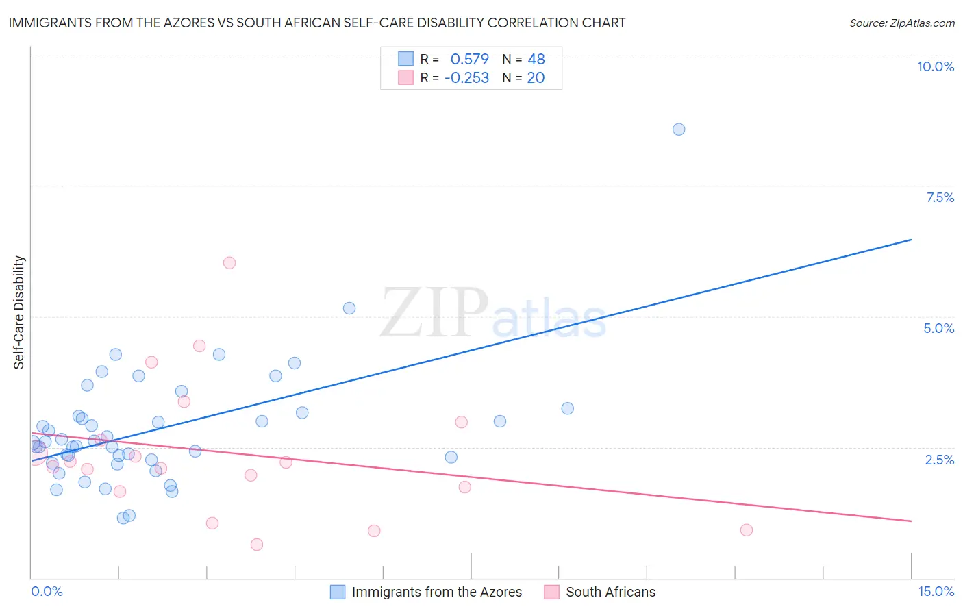 Immigrants from the Azores vs South African Self-Care Disability