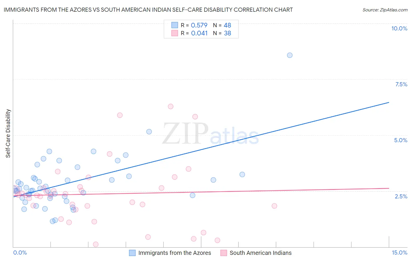 Immigrants from the Azores vs South American Indian Self-Care Disability