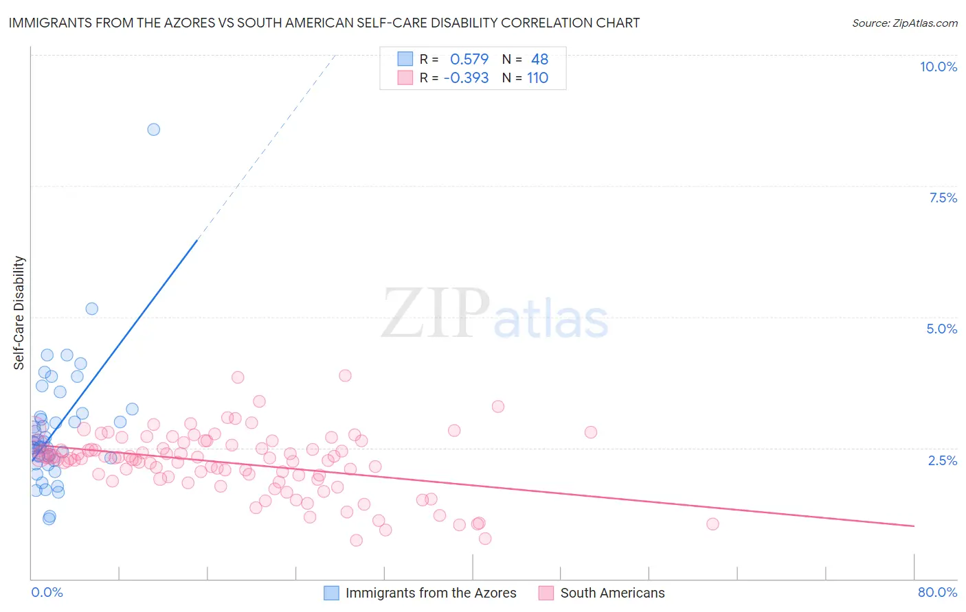 Immigrants from the Azores vs South American Self-Care Disability