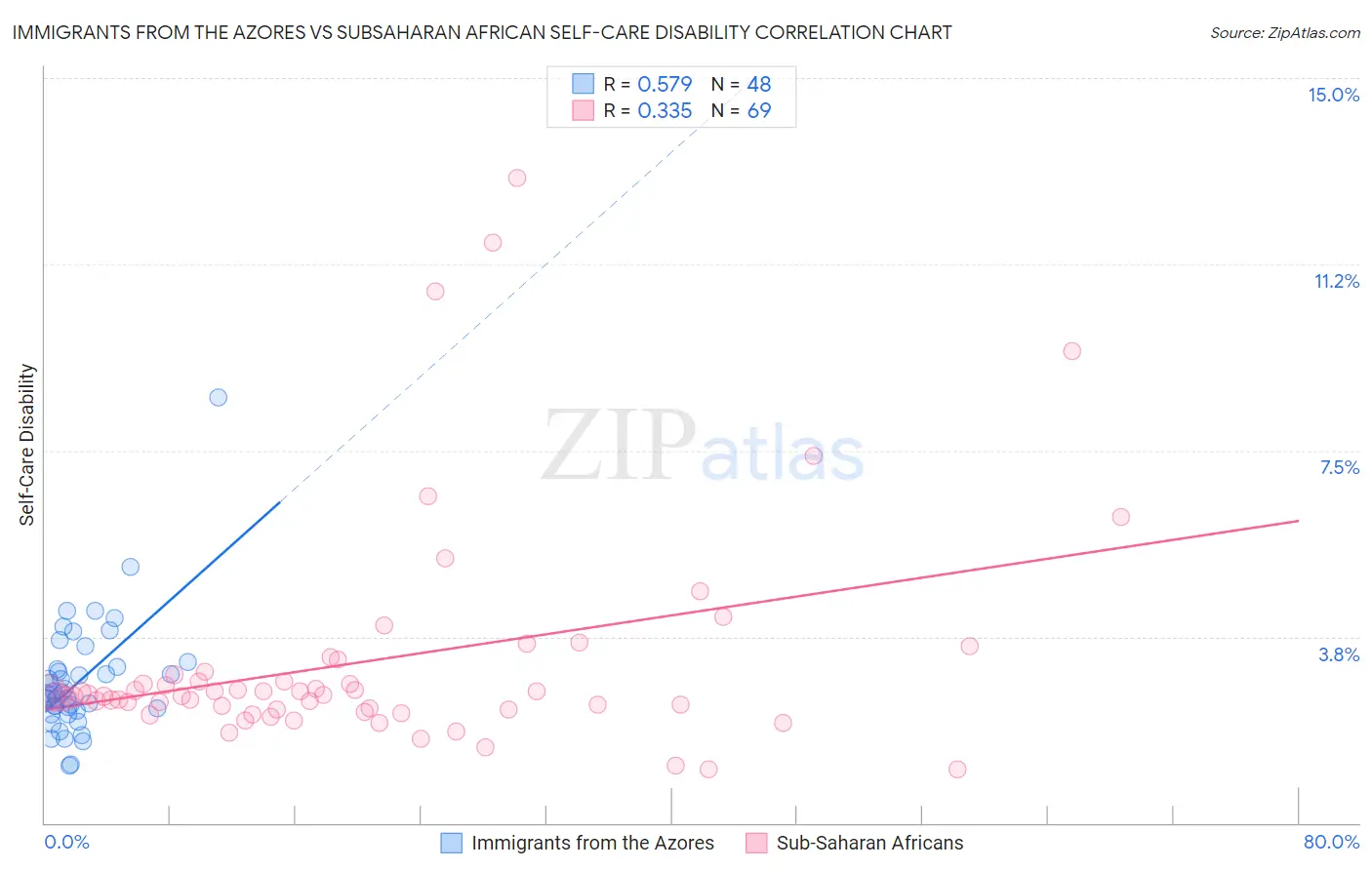 Immigrants from the Azores vs Subsaharan African Self-Care Disability