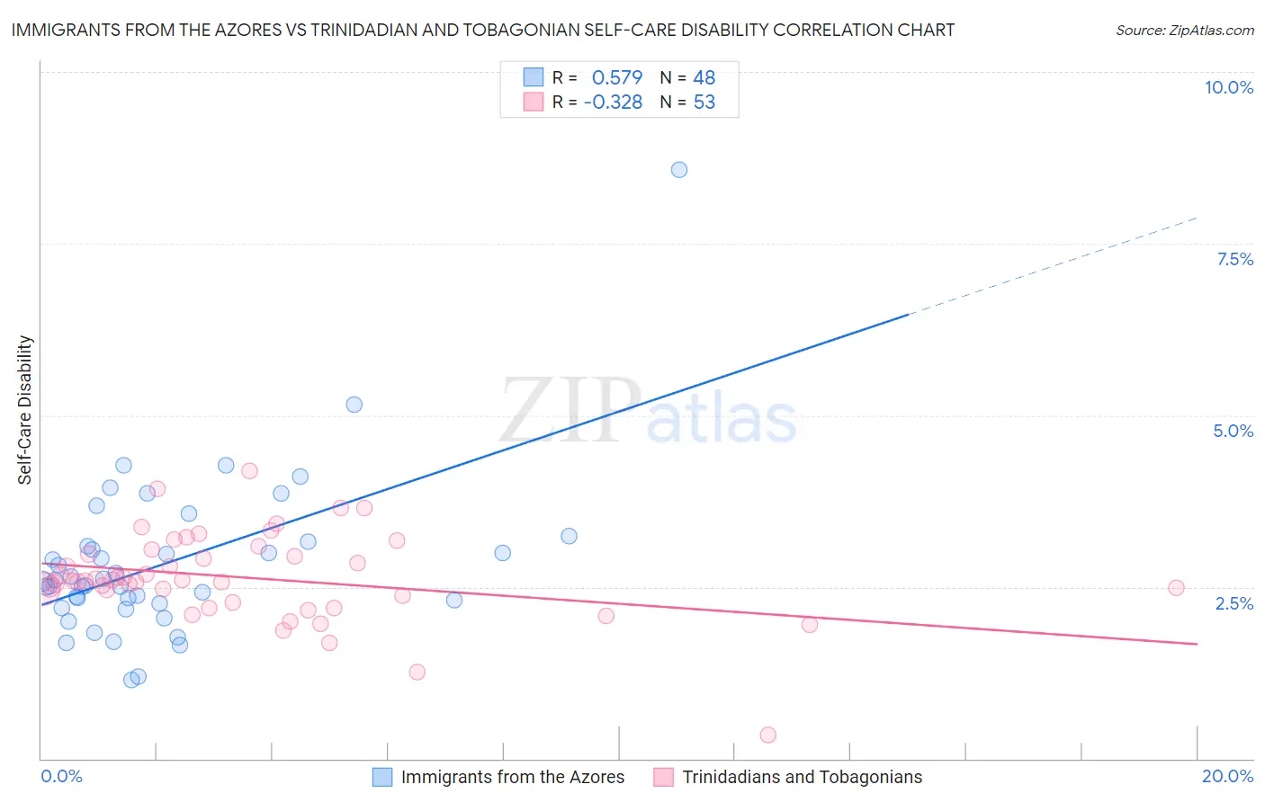 Immigrants from the Azores vs Trinidadian and Tobagonian Self-Care Disability