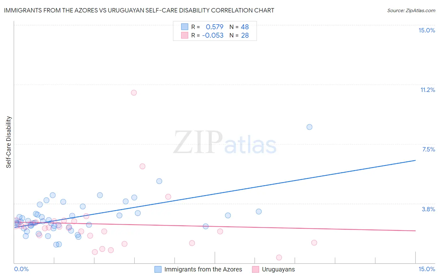 Immigrants from the Azores vs Uruguayan Self-Care Disability