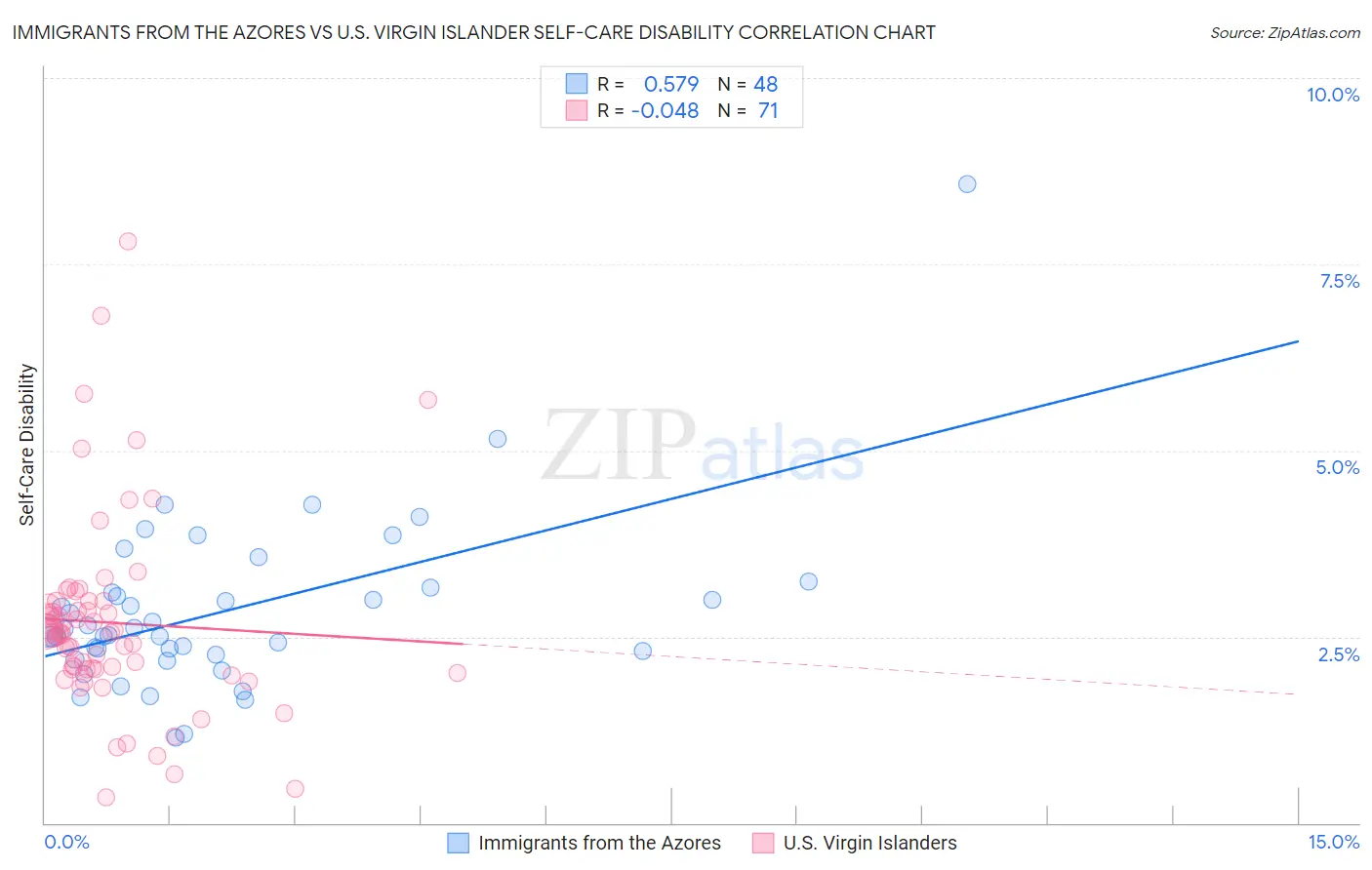 Immigrants from the Azores vs U.S. Virgin Islander Self-Care Disability