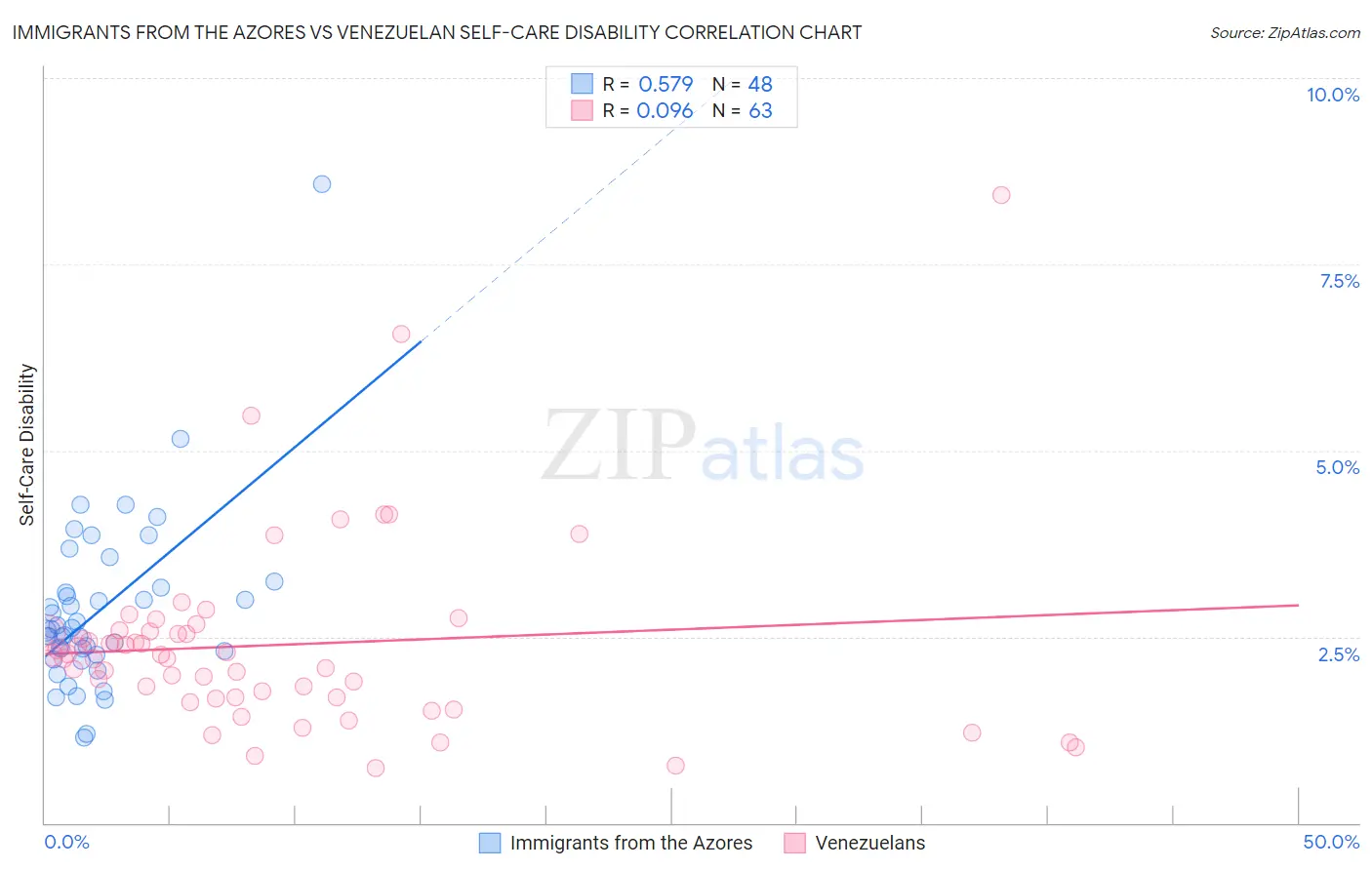 Immigrants from the Azores vs Venezuelan Self-Care Disability