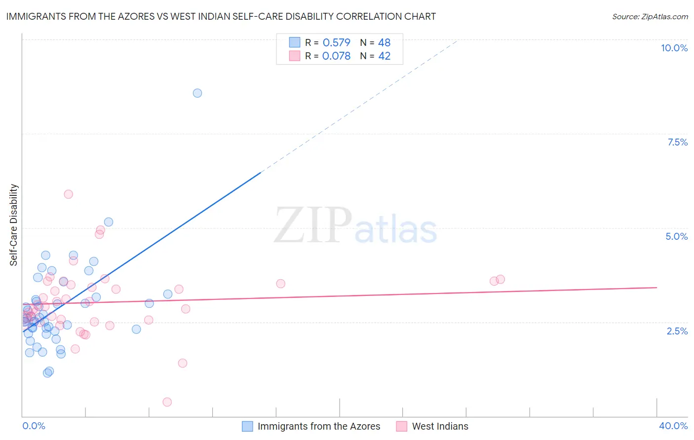 Immigrants from the Azores vs West Indian Self-Care Disability