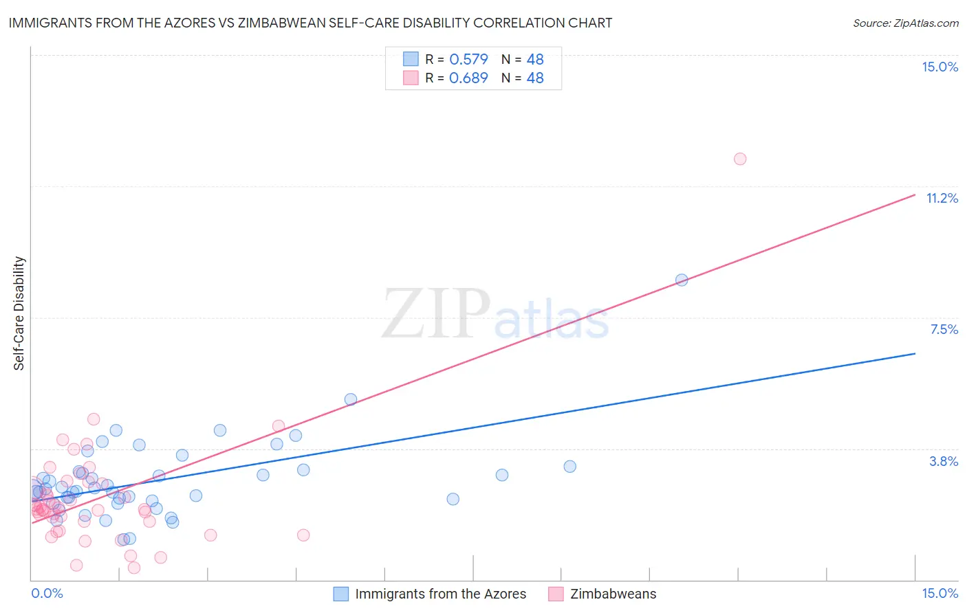 Immigrants from the Azores vs Zimbabwean Self-Care Disability