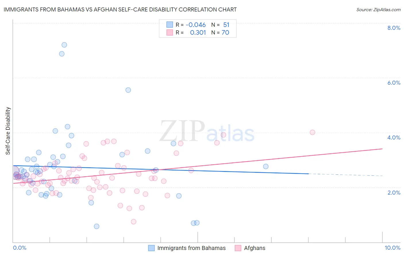 Immigrants from Bahamas vs Afghan Self-Care Disability