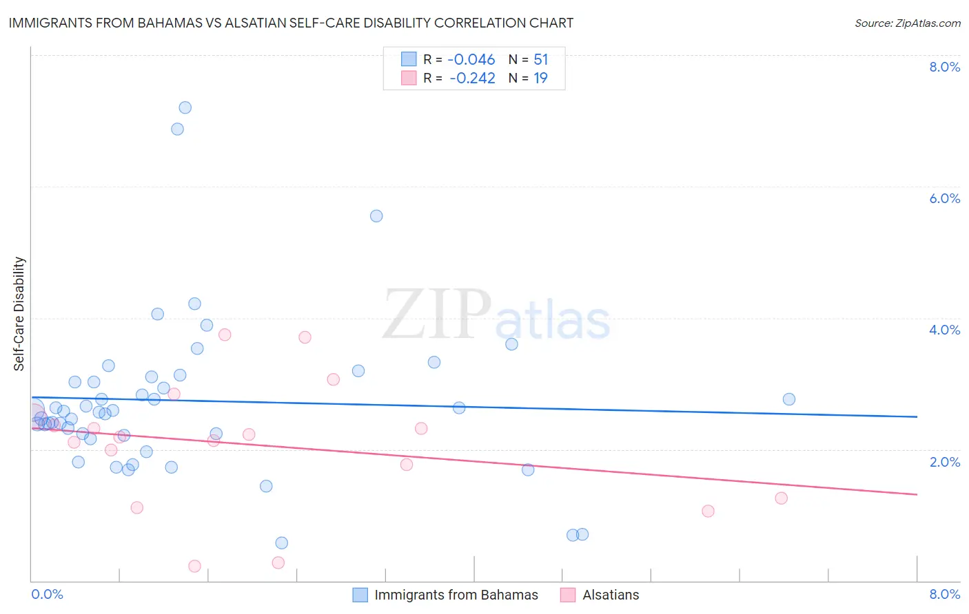 Immigrants from Bahamas vs Alsatian Self-Care Disability