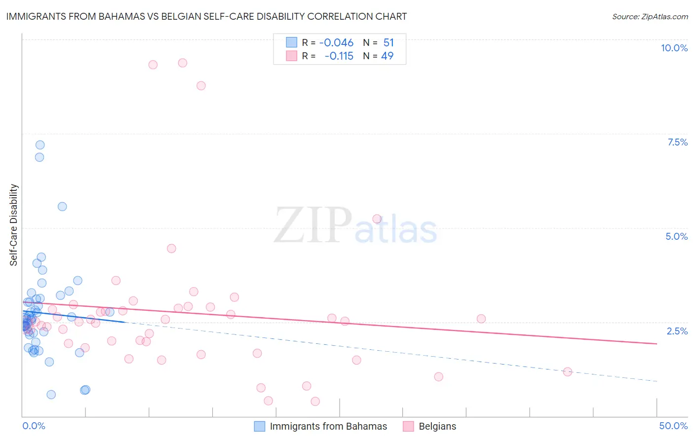 Immigrants from Bahamas vs Belgian Self-Care Disability