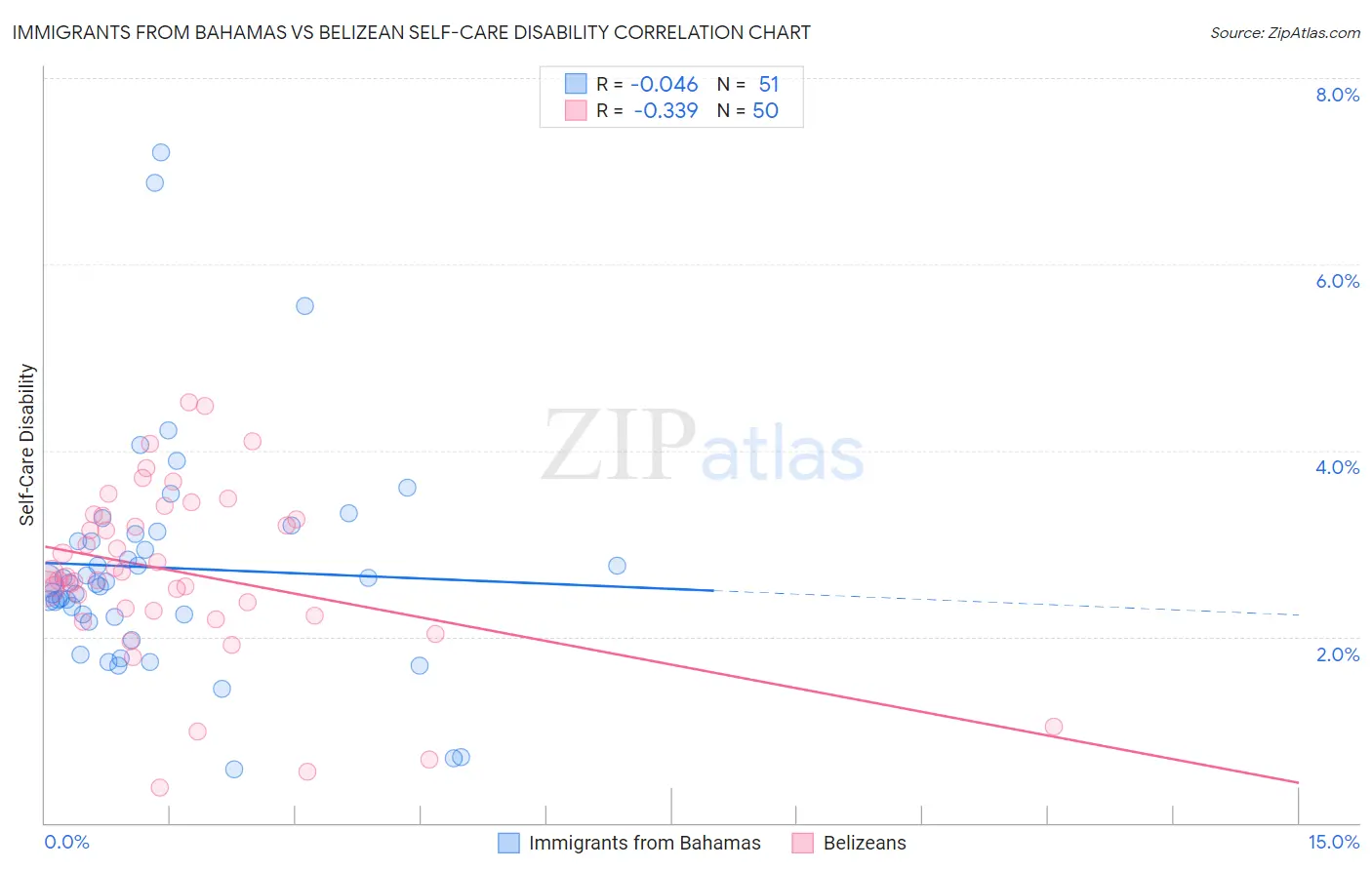 Immigrants from Bahamas vs Belizean Self-Care Disability