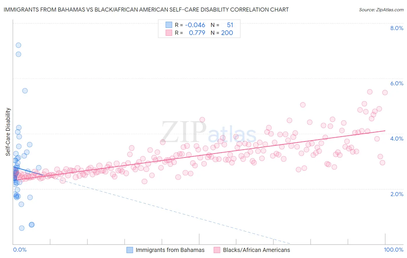 Immigrants from Bahamas vs Black/African American Self-Care Disability