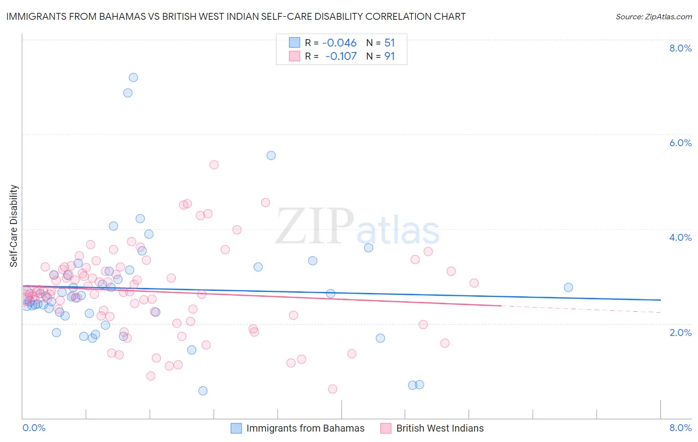 Immigrants from Bahamas vs British West Indian Self-Care Disability