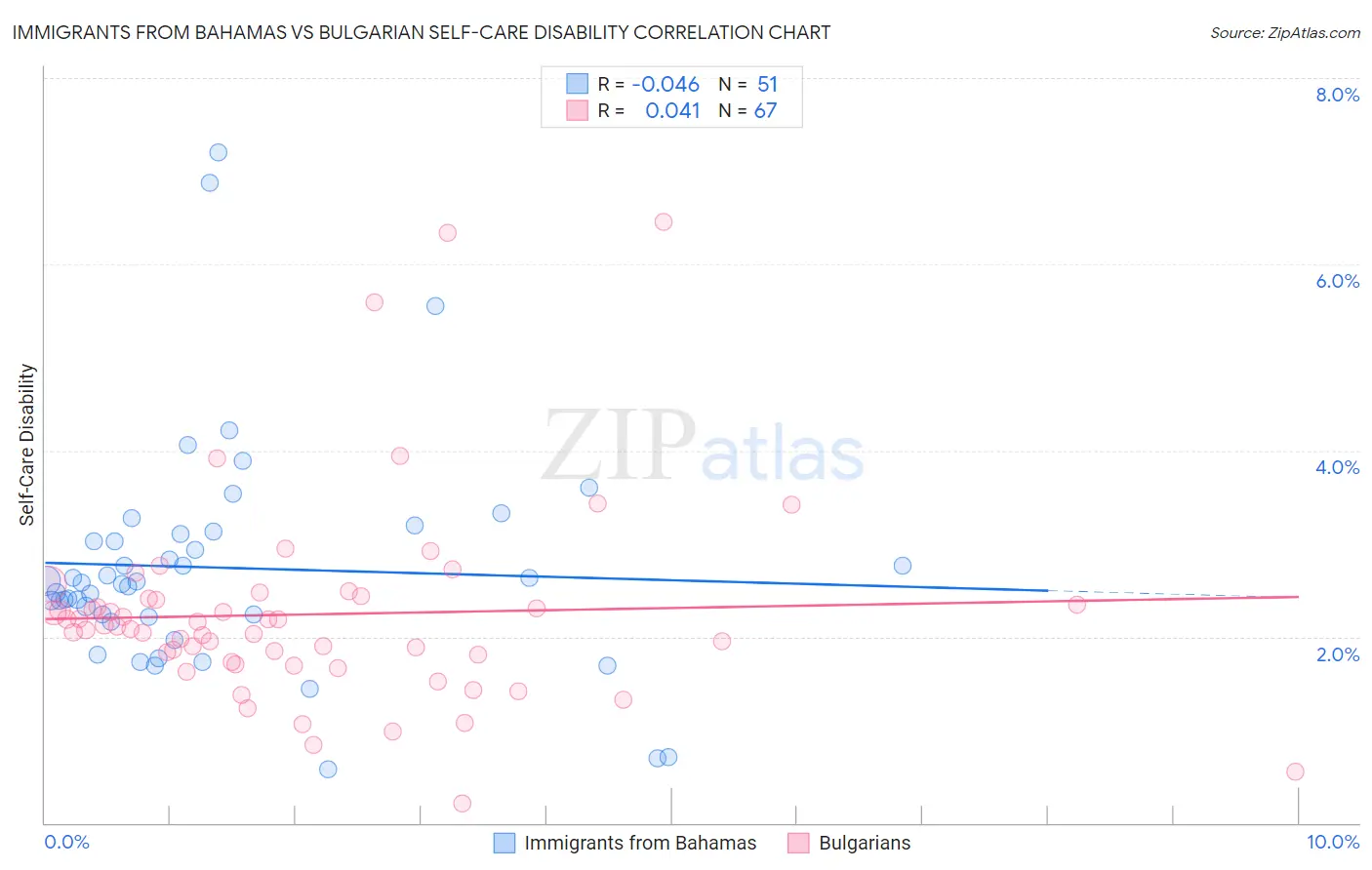 Immigrants from Bahamas vs Bulgarian Self-Care Disability