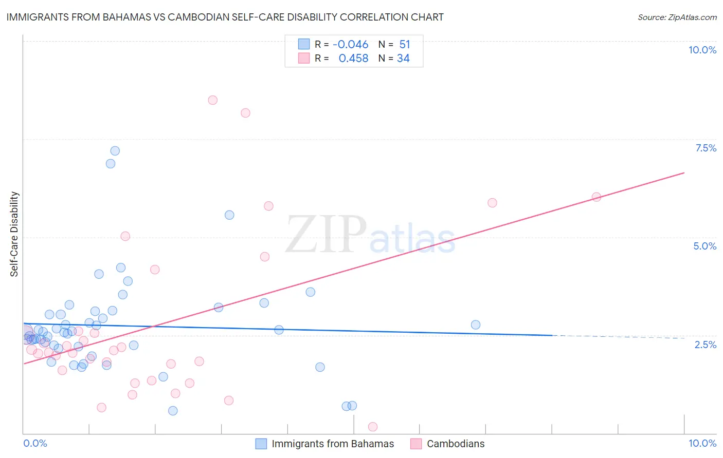 Immigrants from Bahamas vs Cambodian Self-Care Disability