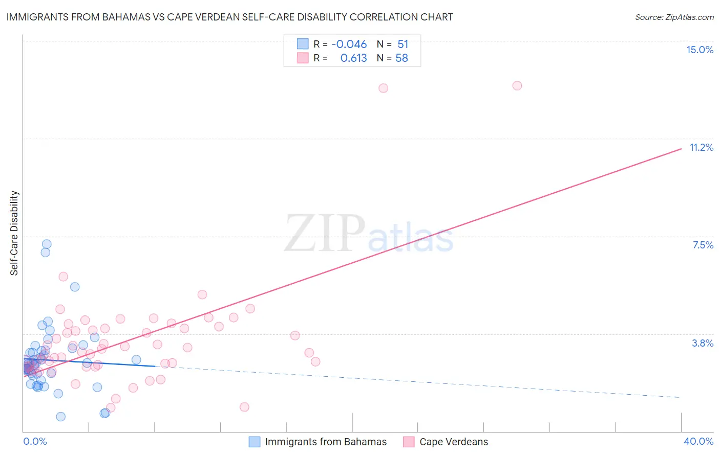 Immigrants from Bahamas vs Cape Verdean Self-Care Disability