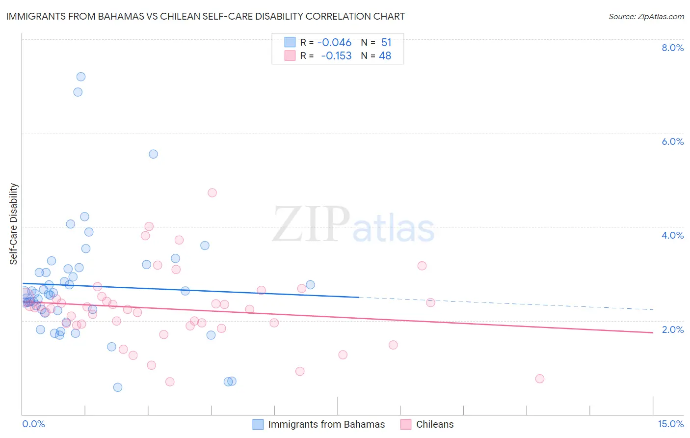 Immigrants from Bahamas vs Chilean Self-Care Disability