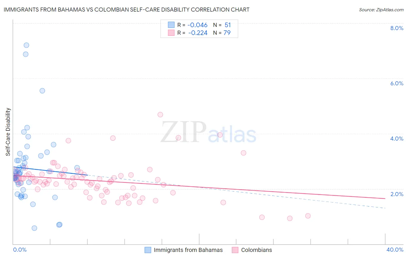 Immigrants from Bahamas vs Colombian Self-Care Disability