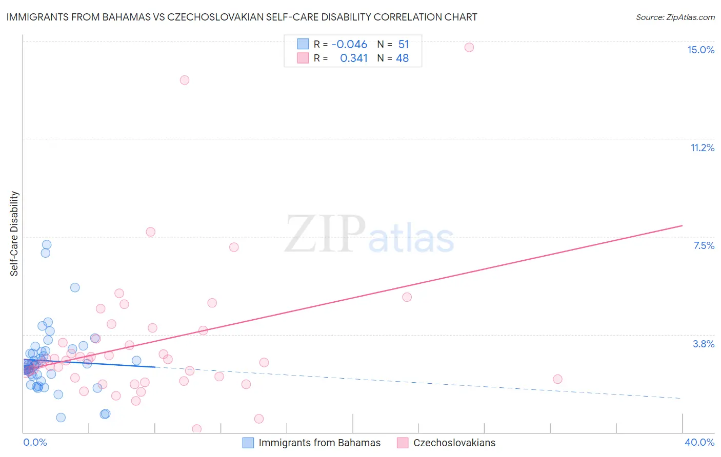 Immigrants from Bahamas vs Czechoslovakian Self-Care Disability