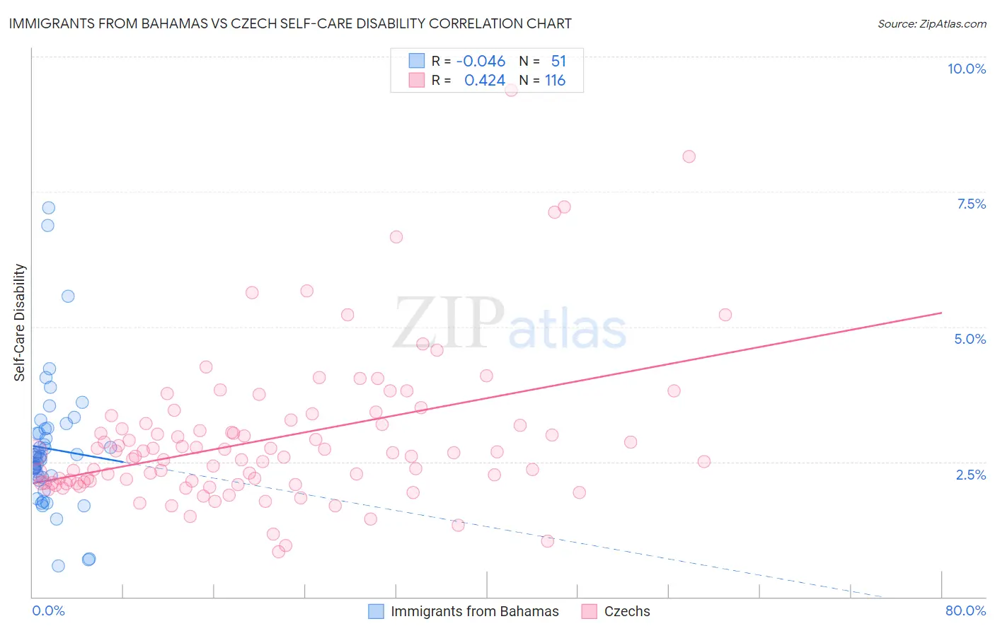 Immigrants from Bahamas vs Czech Self-Care Disability