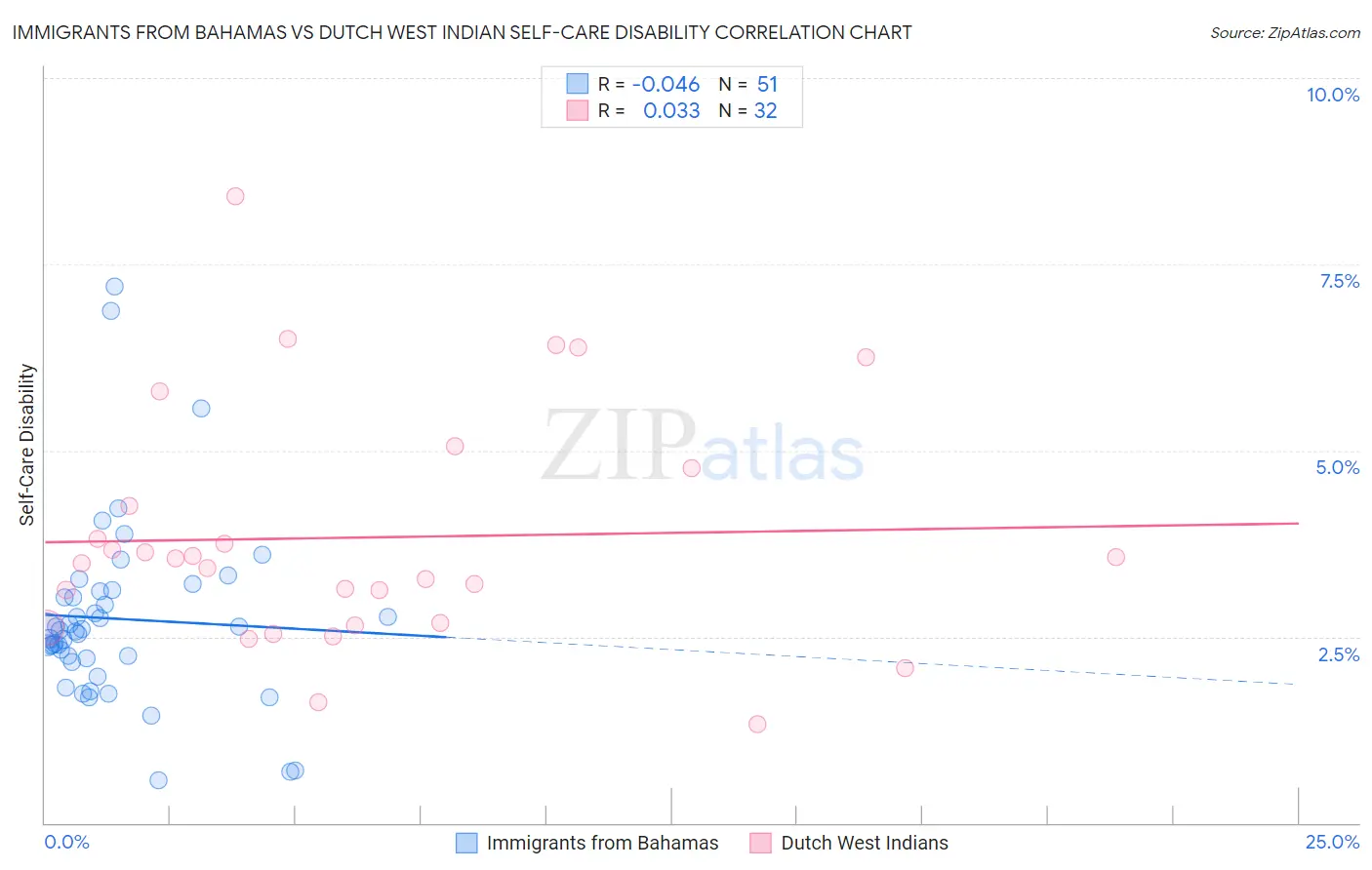 Immigrants from Bahamas vs Dutch West Indian Self-Care Disability