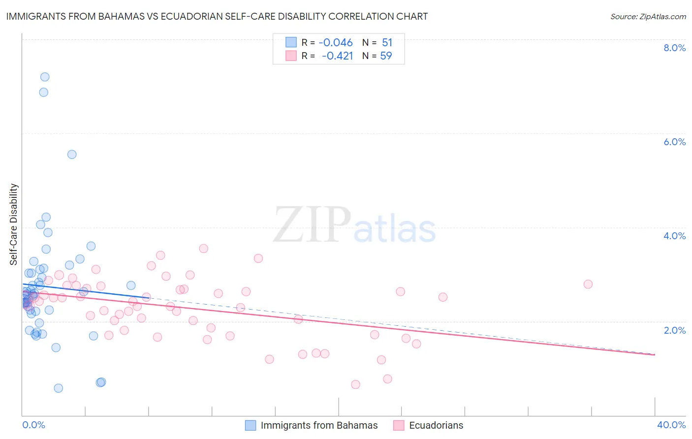 Immigrants from Bahamas vs Ecuadorian Self-Care Disability