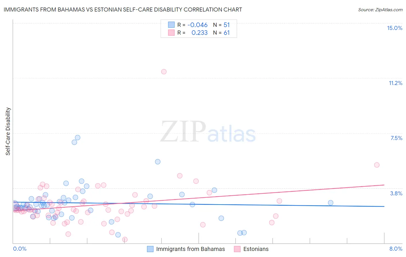 Immigrants from Bahamas vs Estonian Self-Care Disability