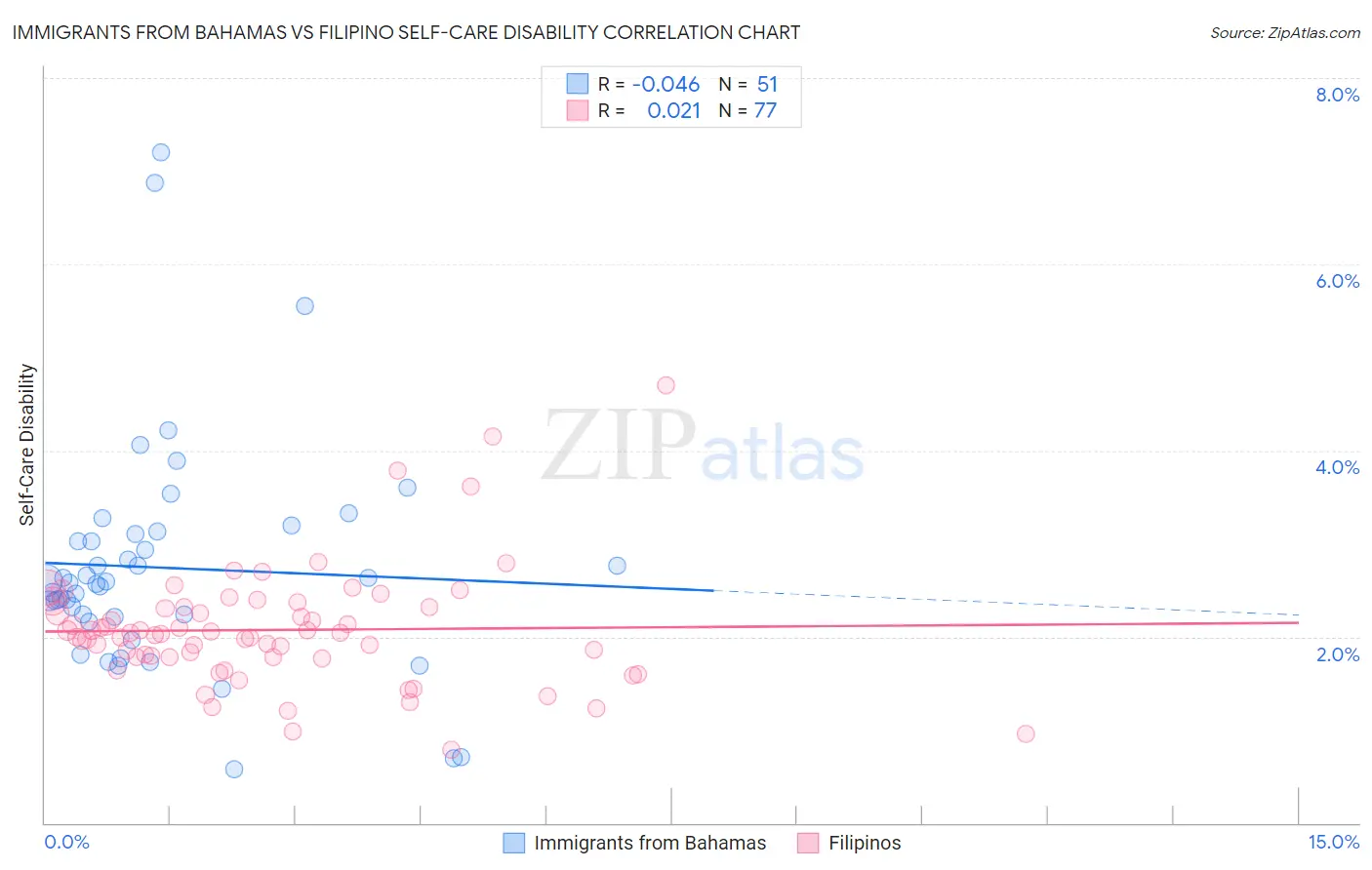 Immigrants from Bahamas vs Filipino Self-Care Disability