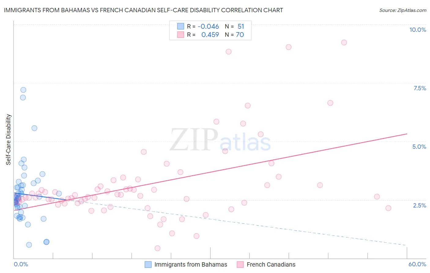 Immigrants from Bahamas vs French Canadian Self-Care Disability