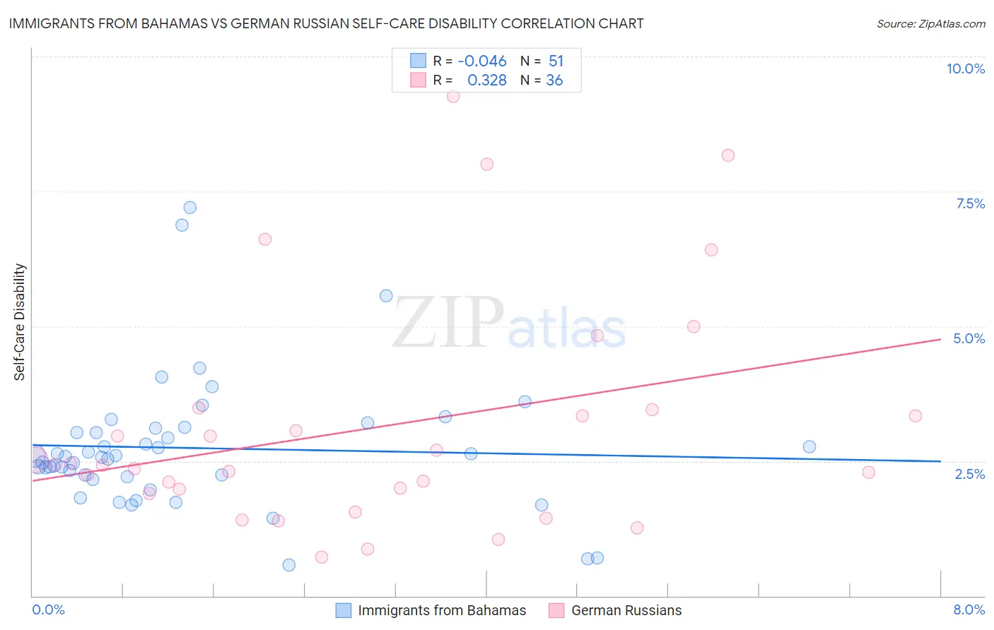 Immigrants from Bahamas vs German Russian Self-Care Disability