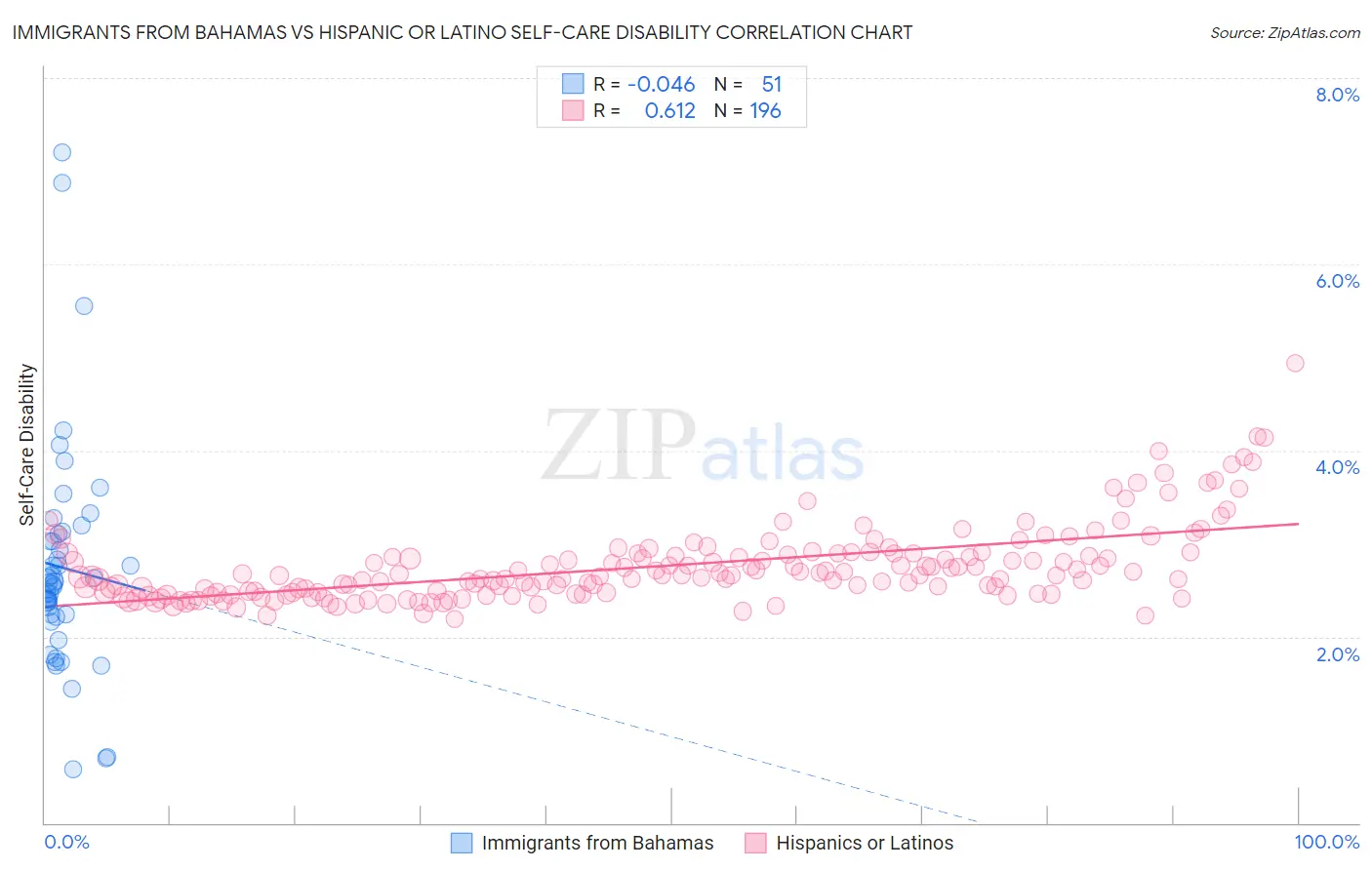 Immigrants from Bahamas vs Hispanic or Latino Self-Care Disability