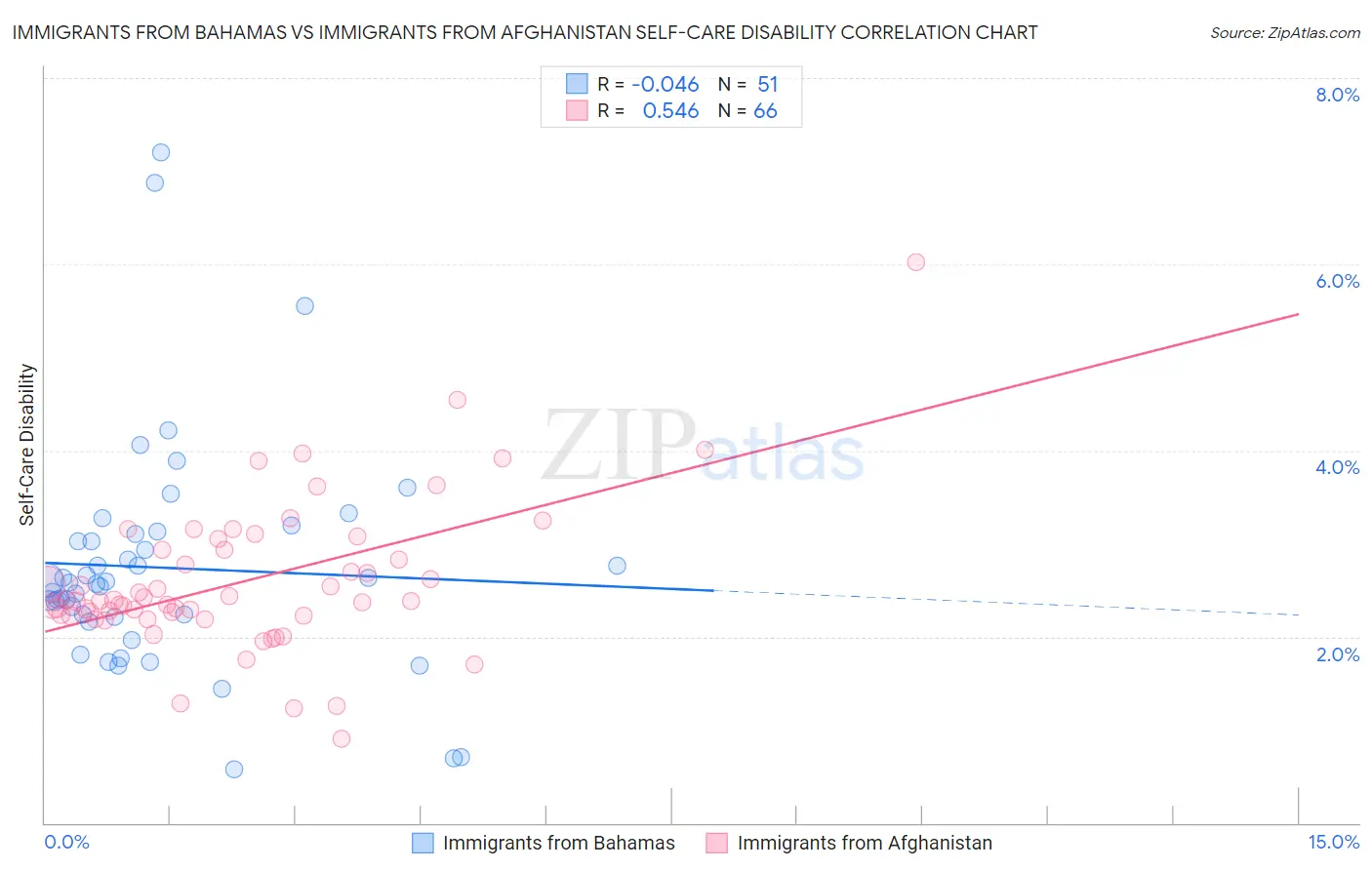 Immigrants from Bahamas vs Immigrants from Afghanistan Self-Care Disability