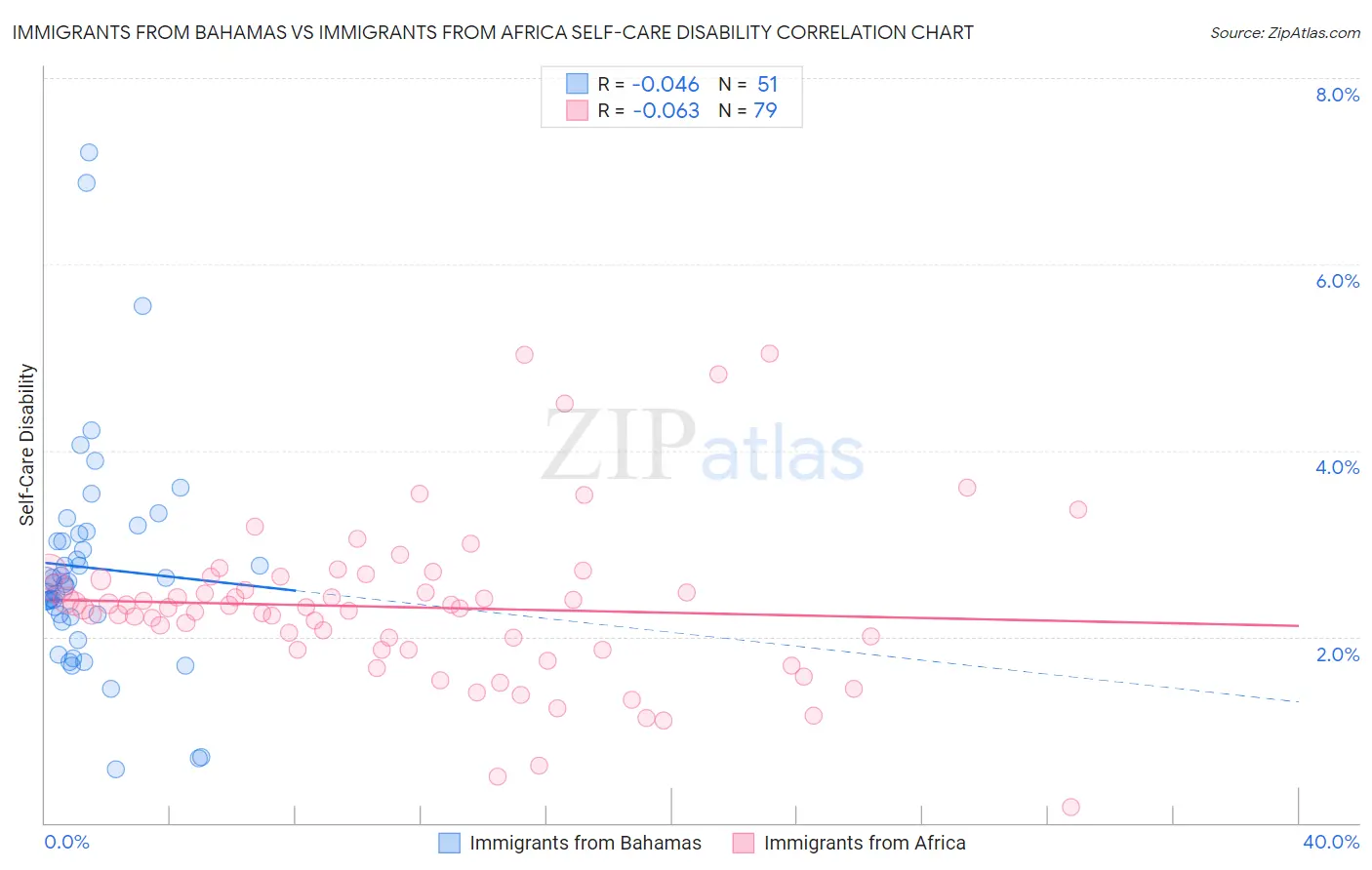 Immigrants from Bahamas vs Immigrants from Africa Self-Care Disability