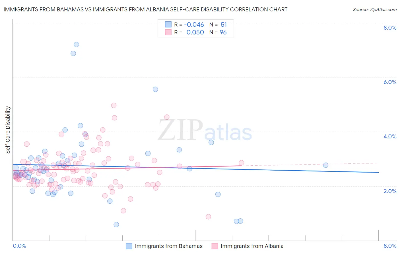 Immigrants from Bahamas vs Immigrants from Albania Self-Care Disability