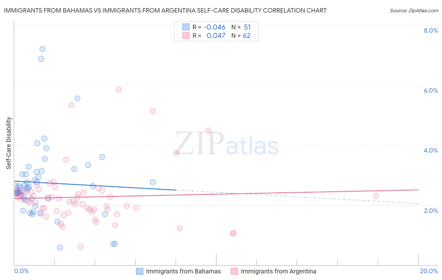 Immigrants from Bahamas vs Immigrants from Argentina Self-Care Disability