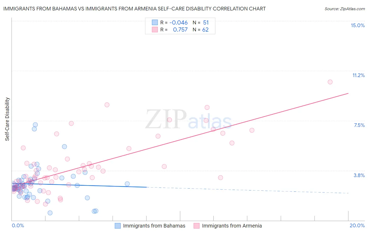 Immigrants from Bahamas vs Immigrants from Armenia Self-Care Disability