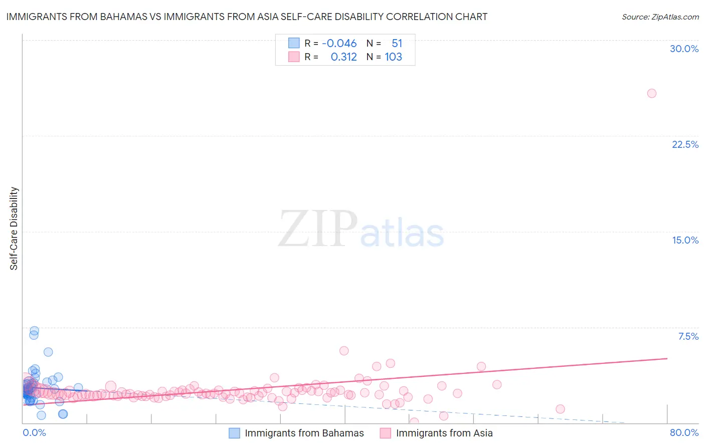 Immigrants from Bahamas vs Immigrants from Asia Self-Care Disability