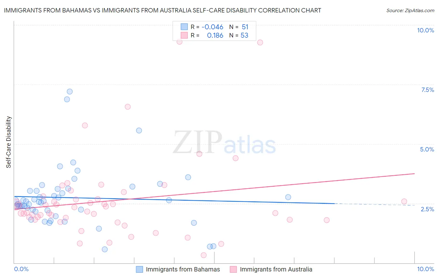 Immigrants from Bahamas vs Immigrants from Australia Self-Care Disability