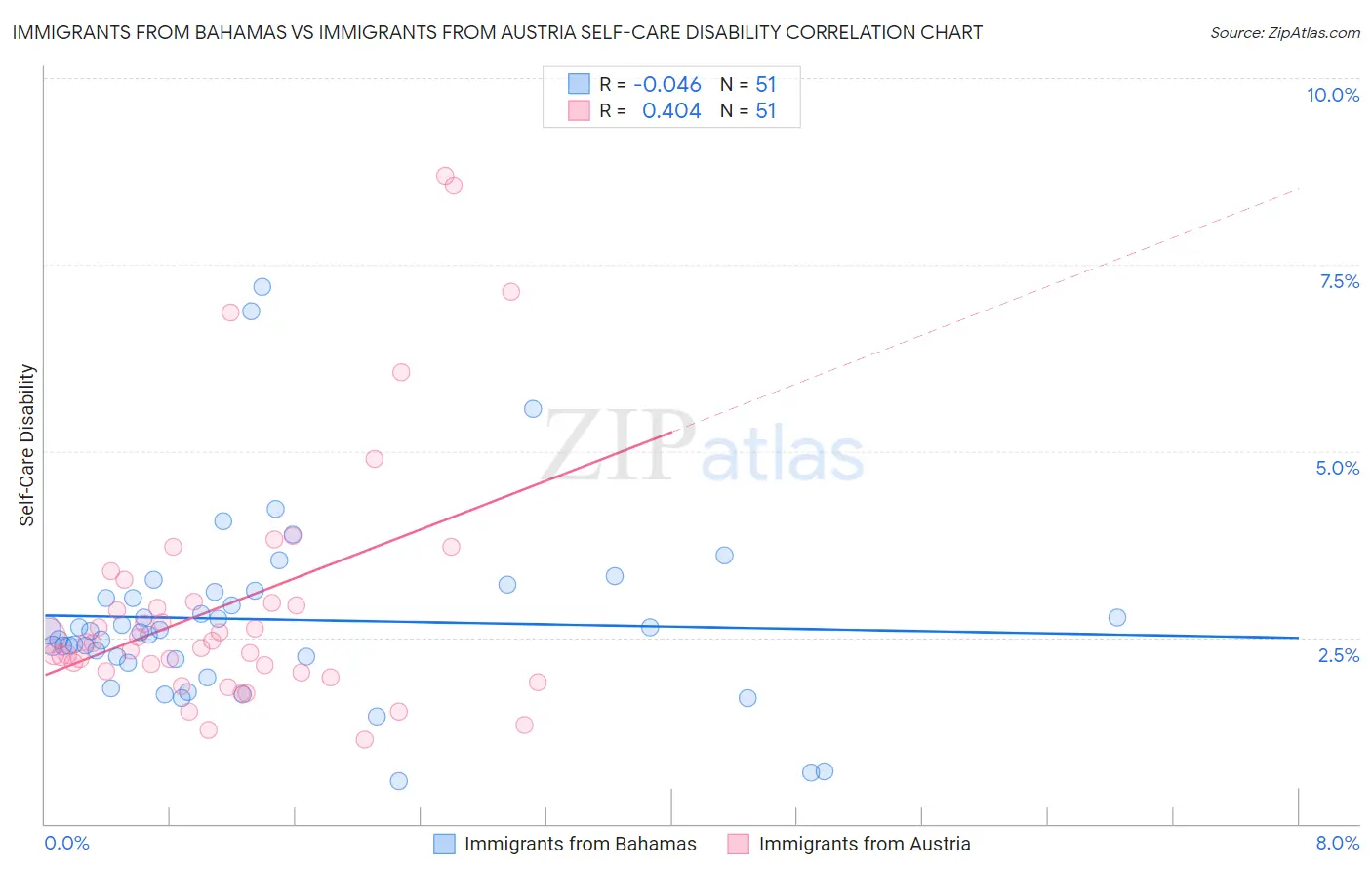 Immigrants from Bahamas vs Immigrants from Austria Self-Care Disability