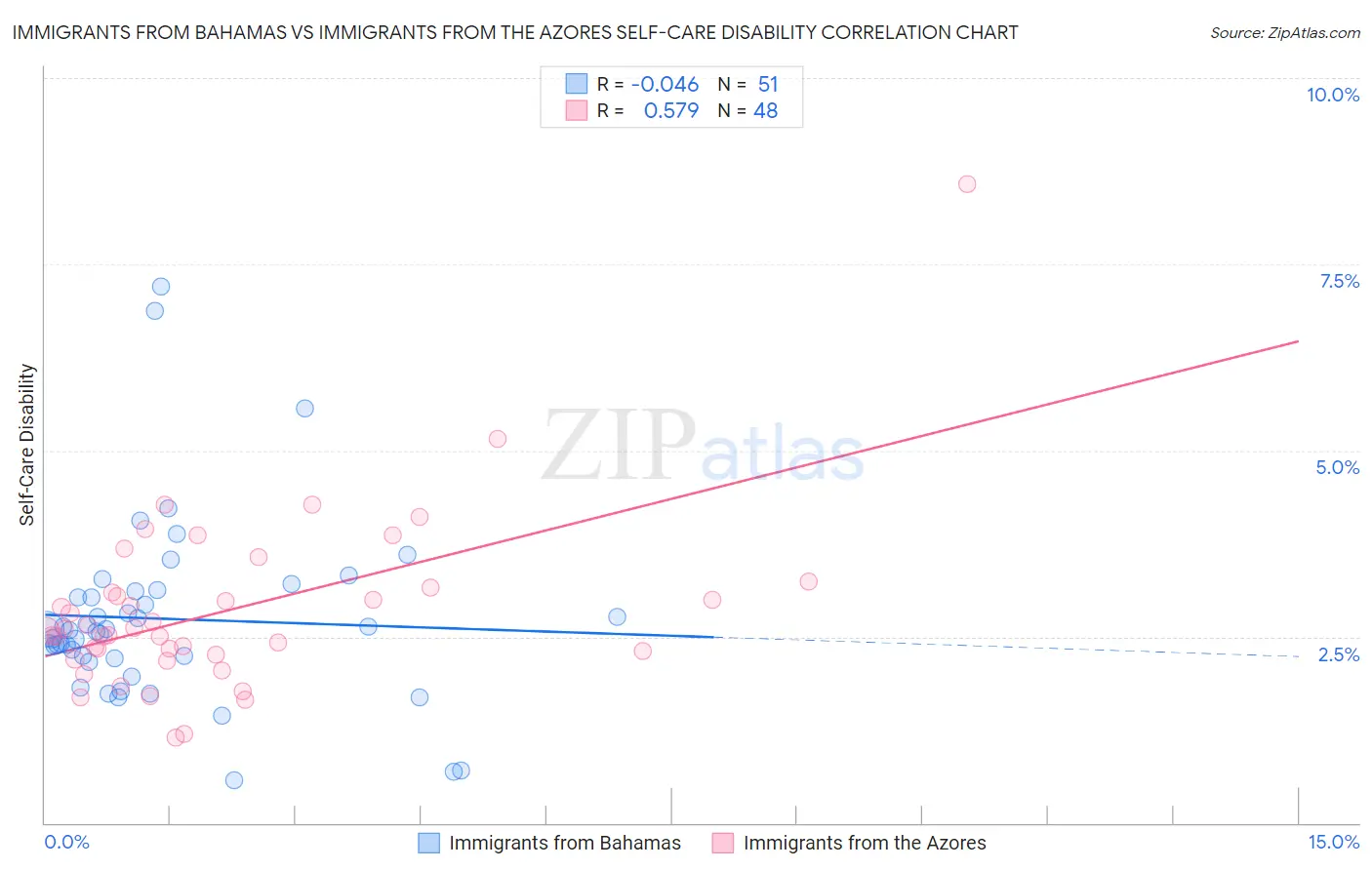 Immigrants from Bahamas vs Immigrants from the Azores Self-Care Disability